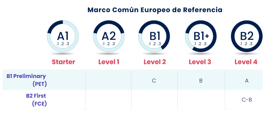 Niveles Inglés Marco Común Europeo 2021 Adolescentes