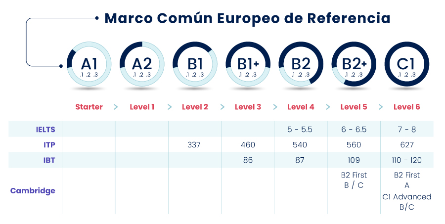 Niveles Inglés Marco Común Europeo 2021