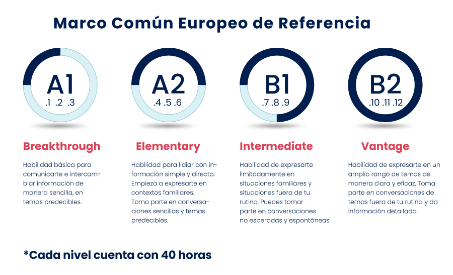 Niveles Inglés Marco Común Europeo 2021 Negocios